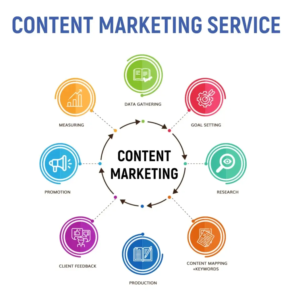 Content Marketing