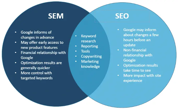 SEO and SEM